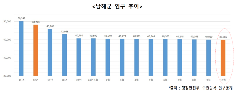 ▲남해군 인구 추이.