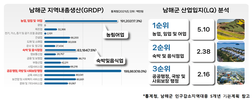 ▲남해군 지역내총생산 및 산업입지 분석.