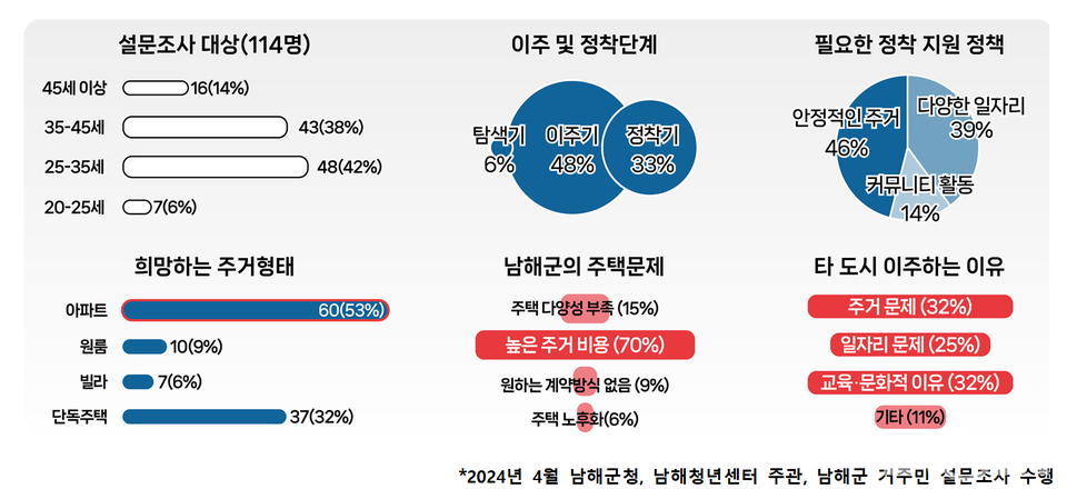 ▲2024 남해군 청년층 주거인식 조사결과.