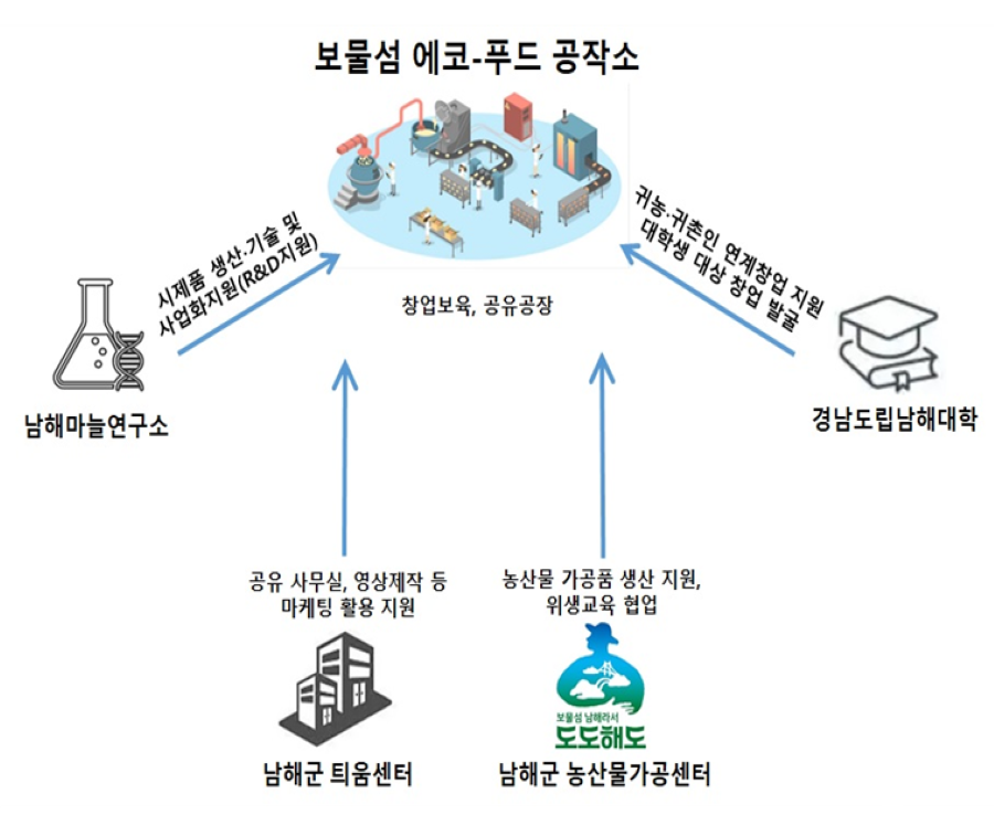 ▲식품산업 육성을 위한 보물섬 에코푸드 공작소 개념도.