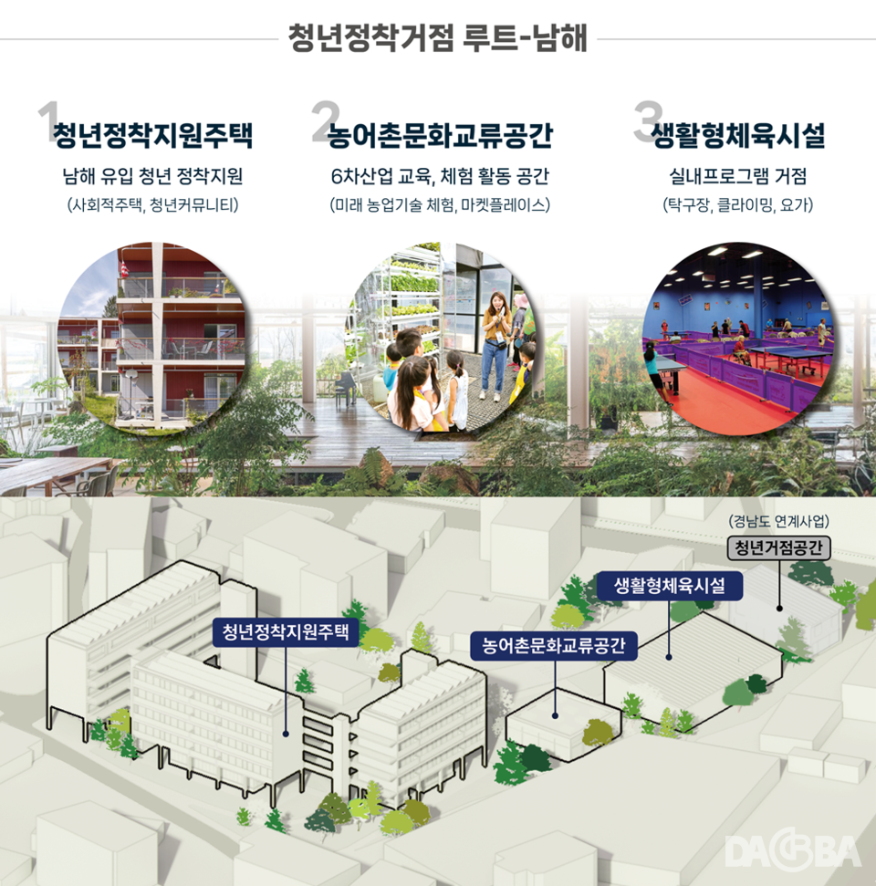 ▲청년정착지원주택을 비롯한 남해군 청년정착거점 루트.