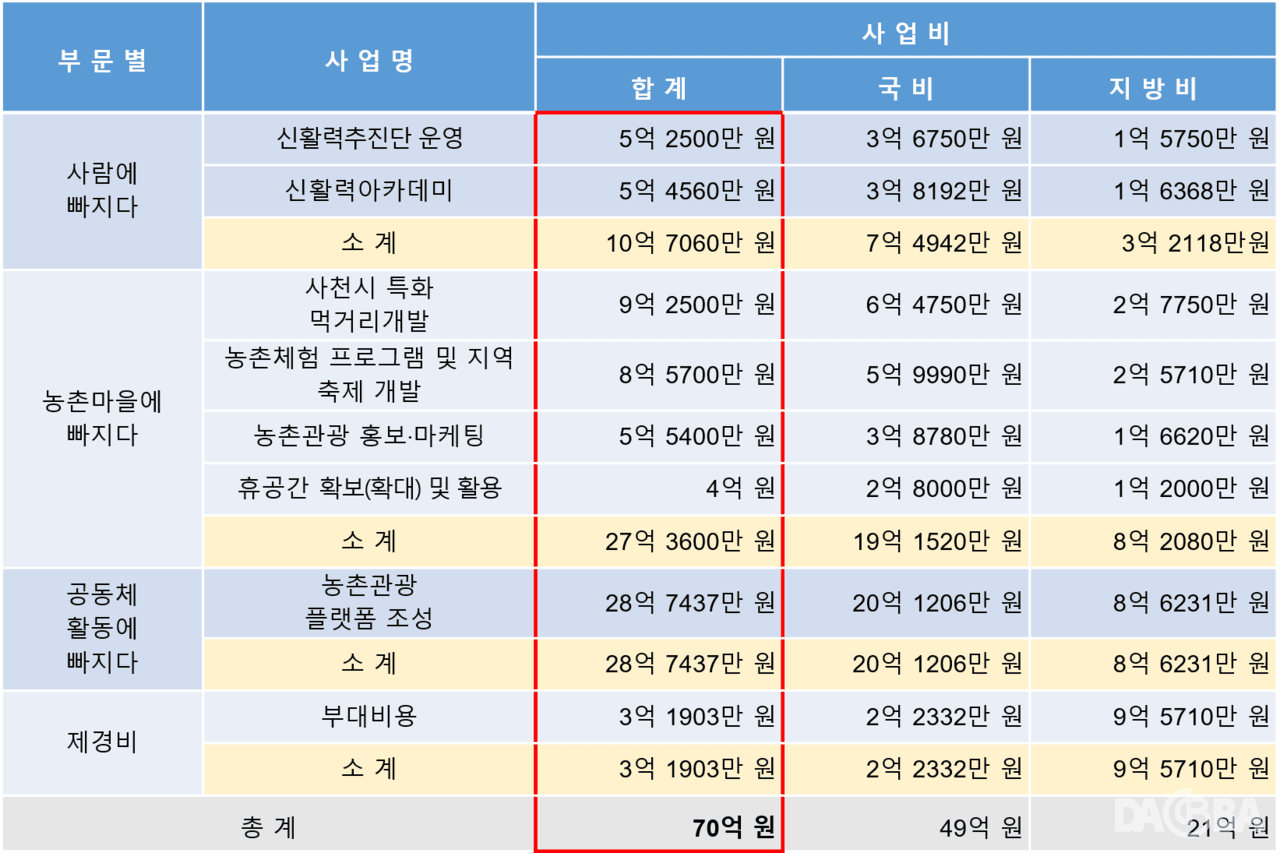 ▲사천시 농촌 신활력플러스사업 기본계획도.