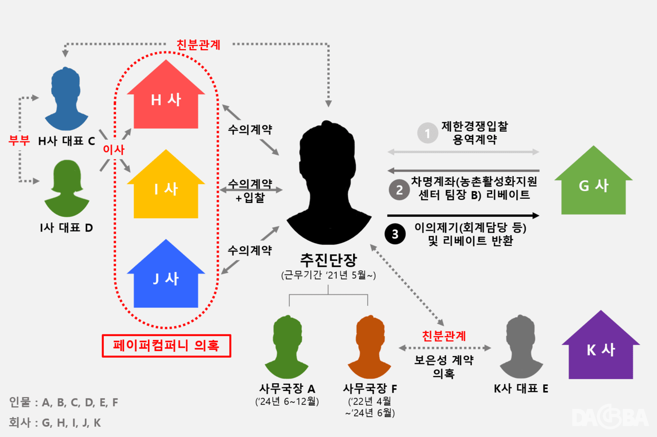 ▲사천시 신활력추진단 용역사 리베이트·페이퍼컴퍼니 의혹 등 개요.
