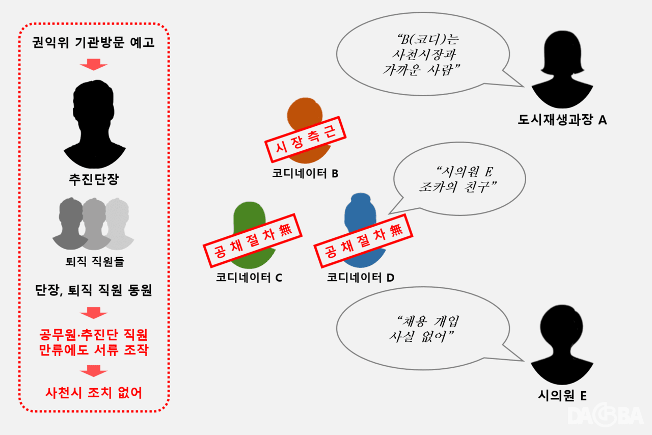 ▲사천시 신활력추진단 서류조작·부정수급·채용비리 의혹 개요.