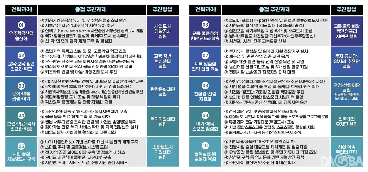 ▲10대 시정목표 및 50대 추진전략.