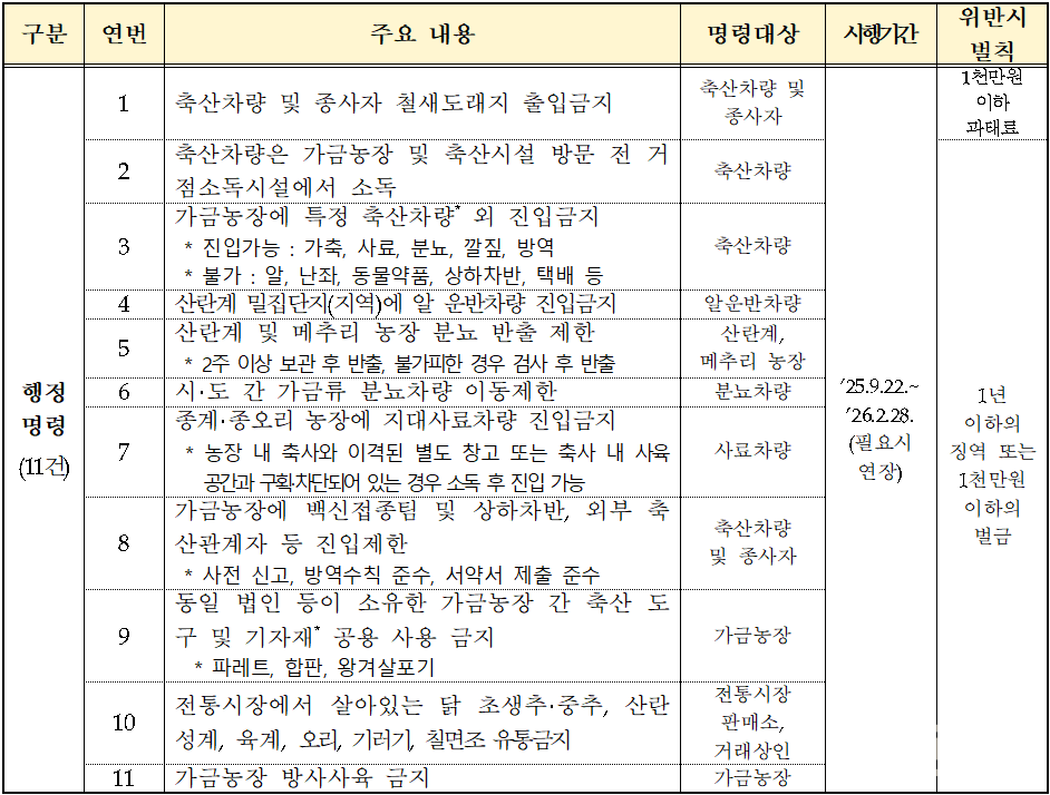 ▲2025~2026년 AI 방역 관련 행정명령 내역.(사천시 제공)